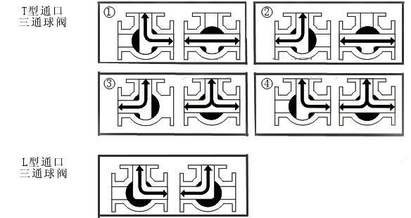 三通球閥技術探討要文