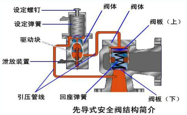 先導式安全閥運作模式及優缺點